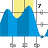 Sunset Beach tide chart for Monday, November 7, 2022