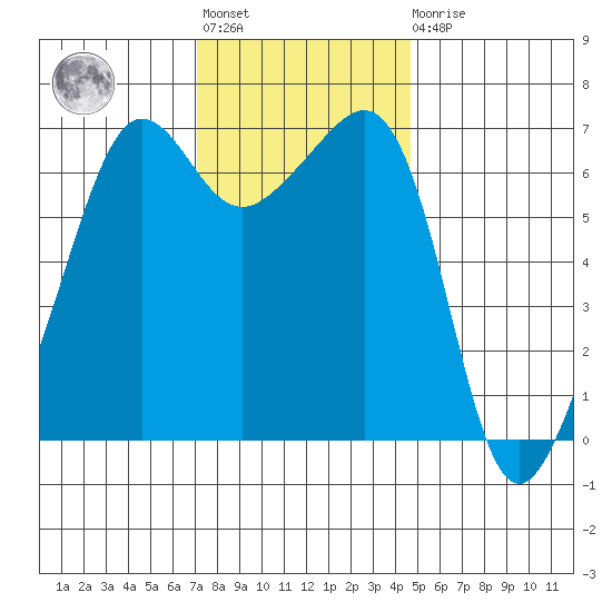 Sunset Beach tide chart for Tuesday, November 8, 2022