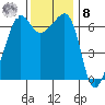 Sunset Beach tide chart for Tuesday, November 8, 2022