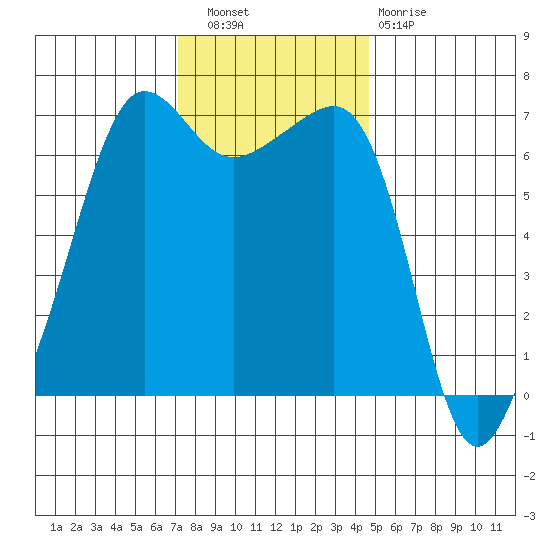 Sunset Beach tide chart for Wednesday, November 9, 2022