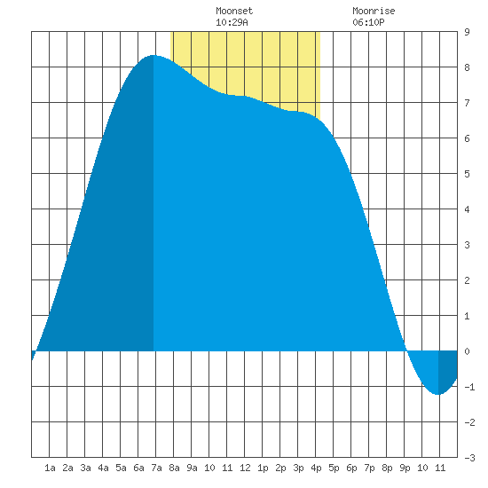 Sunset Beach tide chart for Saturday, December 10, 2022