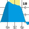Sunset Beach tide chart for Saturday, December 10, 2022
