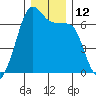 Sunset Beach tide chart for Monday, December 12, 2022