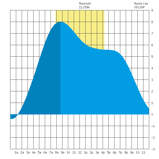 Sunset Beach tide chart for Tuesday, December 13, 2022