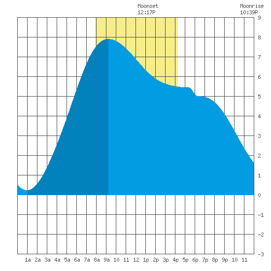 Sunset Beach tide chart for Wednesday, December 14, 2022