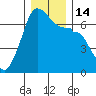 Sunset Beach tide chart for Wednesday, December 14, 2022