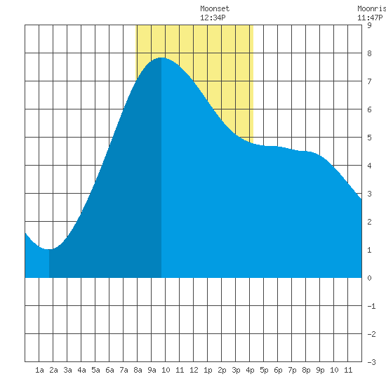 Sunset Beach tide chart for Thursday, December 15, 2022