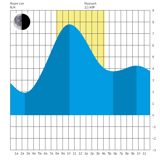 Sunset Beach tide chart for Friday, December 16, 2022