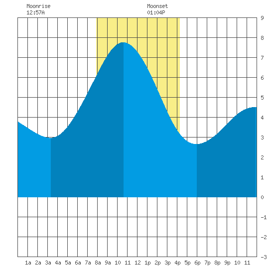 Sunset Beach tide chart for Saturday, December 17, 2022