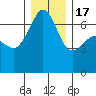 Sunset Beach tide chart for Saturday, December 17, 2022