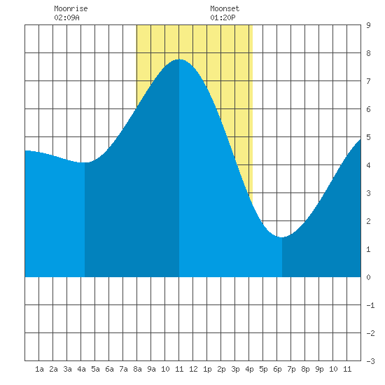 Sunset Beach tide chart for Sunday, December 18, 2022