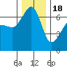 Sunset Beach tide chart for Sunday, December 18, 2022