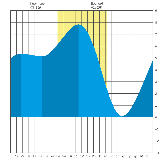 Sunset Beach tide chart for Monday, December 19, 2022