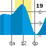 Sunset Beach tide chart for Monday, December 19, 2022