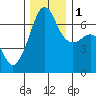 Sunset Beach tide chart for Thursday, December 1, 2022