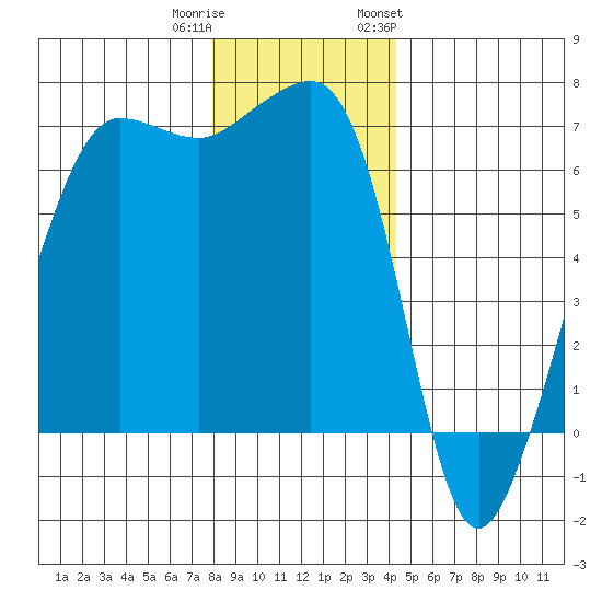 Sunset Beach tide chart for Wednesday, December 21, 2022