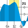Sunset Beach tide chart for Wednesday, December 21, 2022