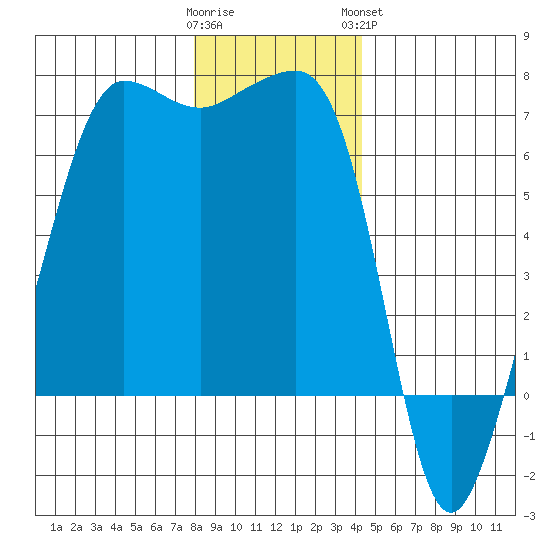Sunset Beach tide chart for Thursday, December 22, 2022
