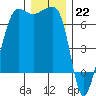 Sunset Beach tide chart for Thursday, December 22, 2022