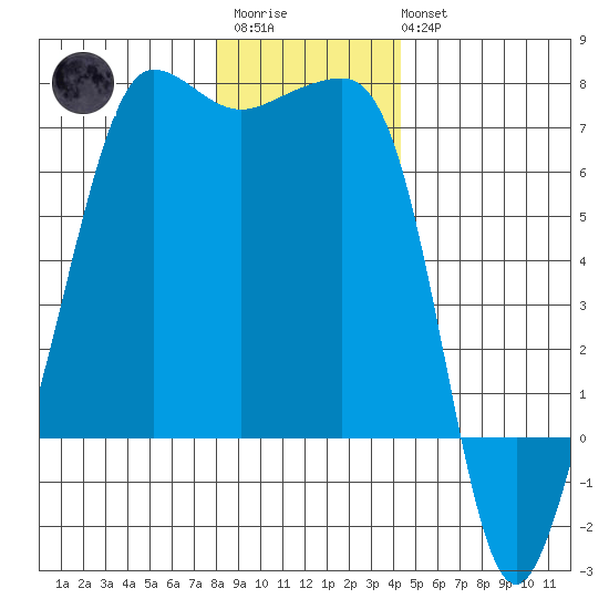 Sunset Beach tide chart for Friday, December 23, 2022