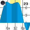Sunset Beach tide chart for Friday, December 23, 2022