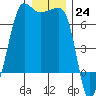 Sunset Beach tide chart for Saturday, December 24, 2022