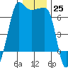Sunset Beach tide chart for Sunday, December 25, 2022