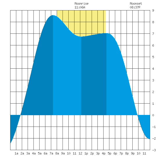 Sunset Beach tide chart for Monday, December 26, 2022