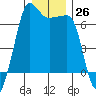 Sunset Beach tide chart for Monday, December 26, 2022