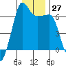 Sunset Beach tide chart for Tuesday, December 27, 2022