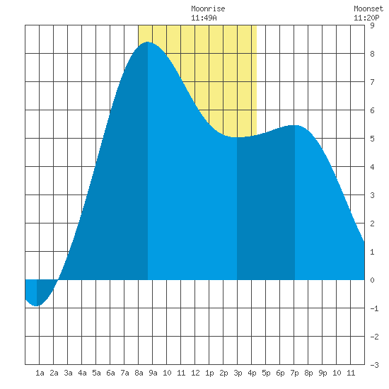 Sunset Beach tide chart for Wednesday, December 28, 2022