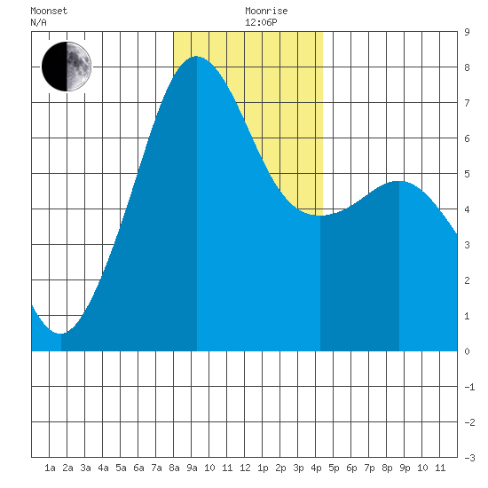 Sunset Beach tide chart for Thursday, December 29, 2022