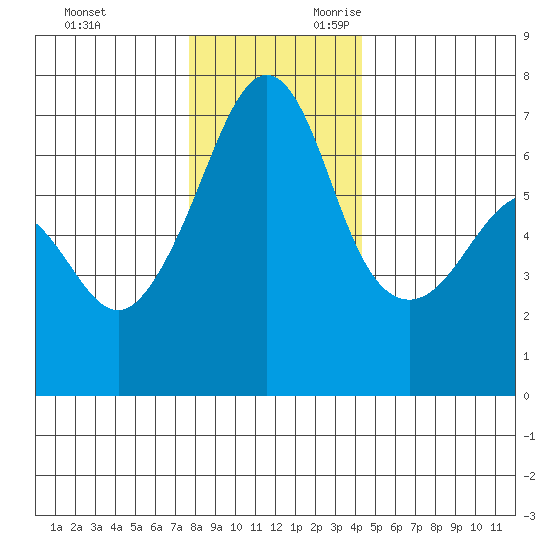 Sunset Beach tide chart for Friday, December 2, 2022