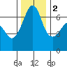 Sunset Beach tide chart for Friday, December 2, 2022