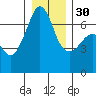 Sunset Beach tide chart for Friday, December 30, 2022