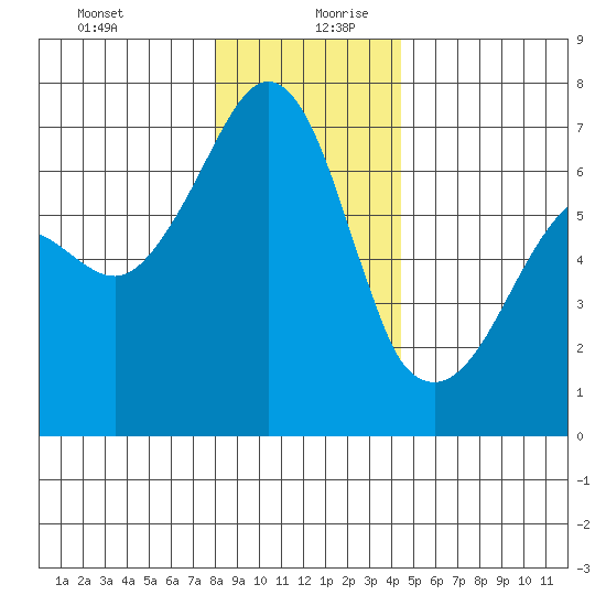 Sunset Beach tide chart for Saturday, December 31, 2022