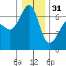 Sunset Beach tide chart for Saturday, December 31, 2022