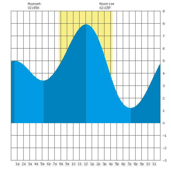 Sunset Beach tide chart for Saturday, December 3, 2022