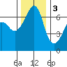 Sunset Beach tide chart for Saturday, December 3, 2022