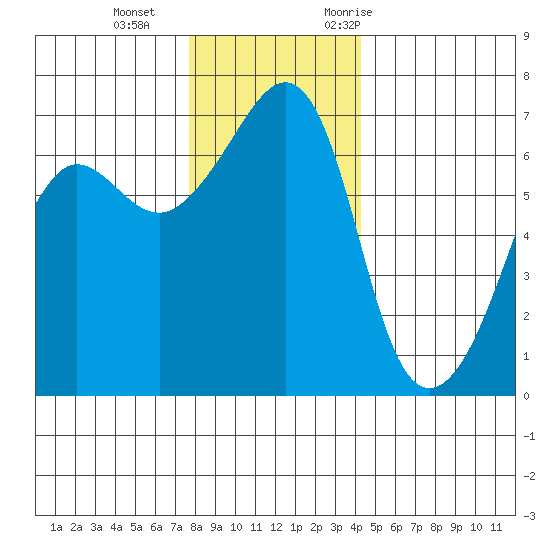 Sunset Beach tide chart for Sunday, December 4, 2022
