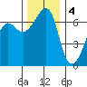 Sunset Beach tide chart for Sunday, December 4, 2022