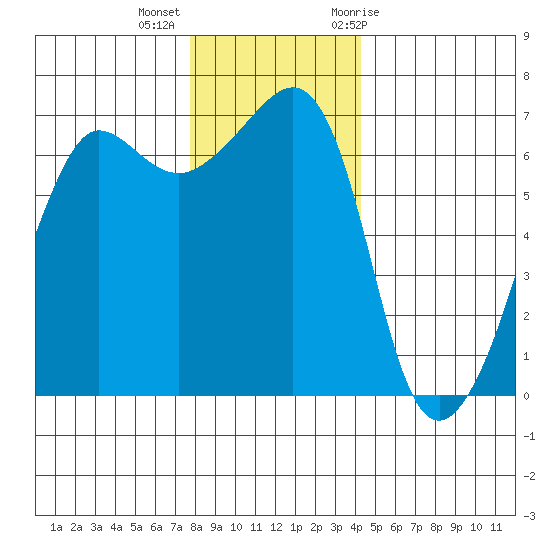 Sunset Beach tide chart for Monday, December 5, 2022