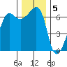 Sunset Beach tide chart for Monday, December 5, 2022