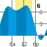 Sunset Beach tide chart for Tuesday, December 6, 2022