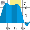Sunset Beach tide chart for Wednesday, December 7, 2022