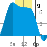 Sunset Beach tide chart for Friday, December 9, 2022