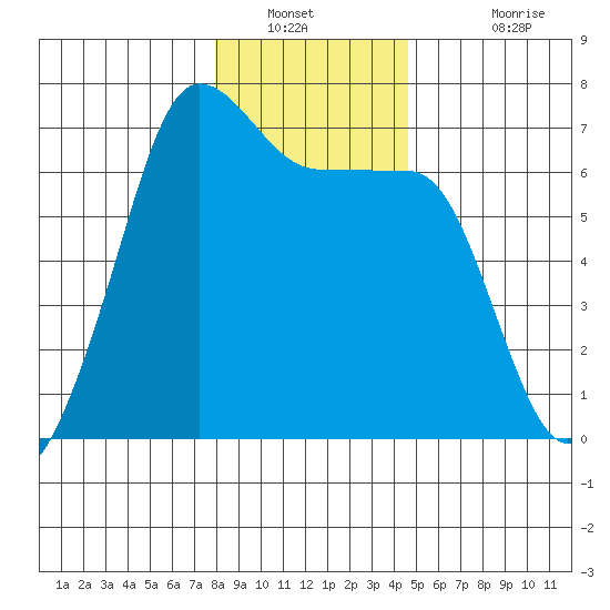 Sunset Beach tide chart for Tuesday, January 10, 2023