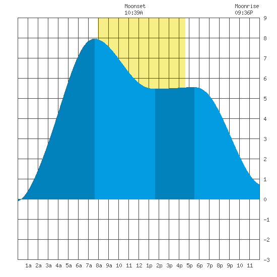 Sunset Beach tide chart for Wednesday, January 11, 2023
