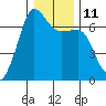 Sunset Beach tide chart for Wednesday, January 11, 2023