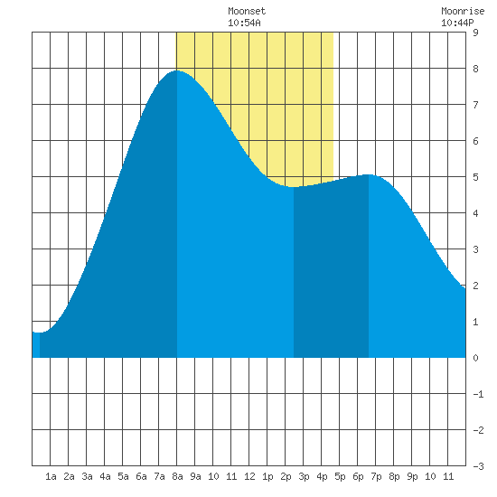 Sunset Beach tide chart for Thursday, January 12, 2023